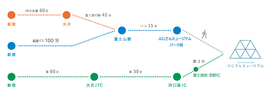 東京方面からのアクセス図
